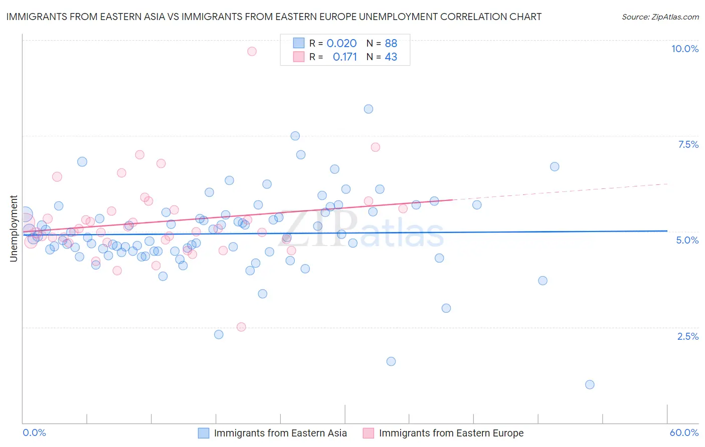 Immigrants from Eastern Asia vs Immigrants from Eastern Europe Unemployment