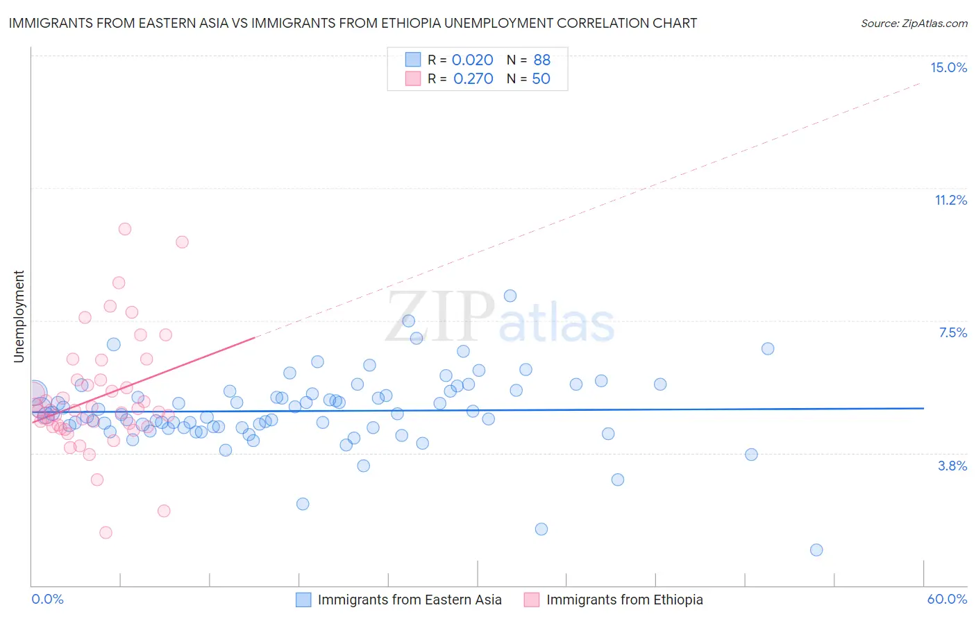 Immigrants from Eastern Asia vs Immigrants from Ethiopia Unemployment