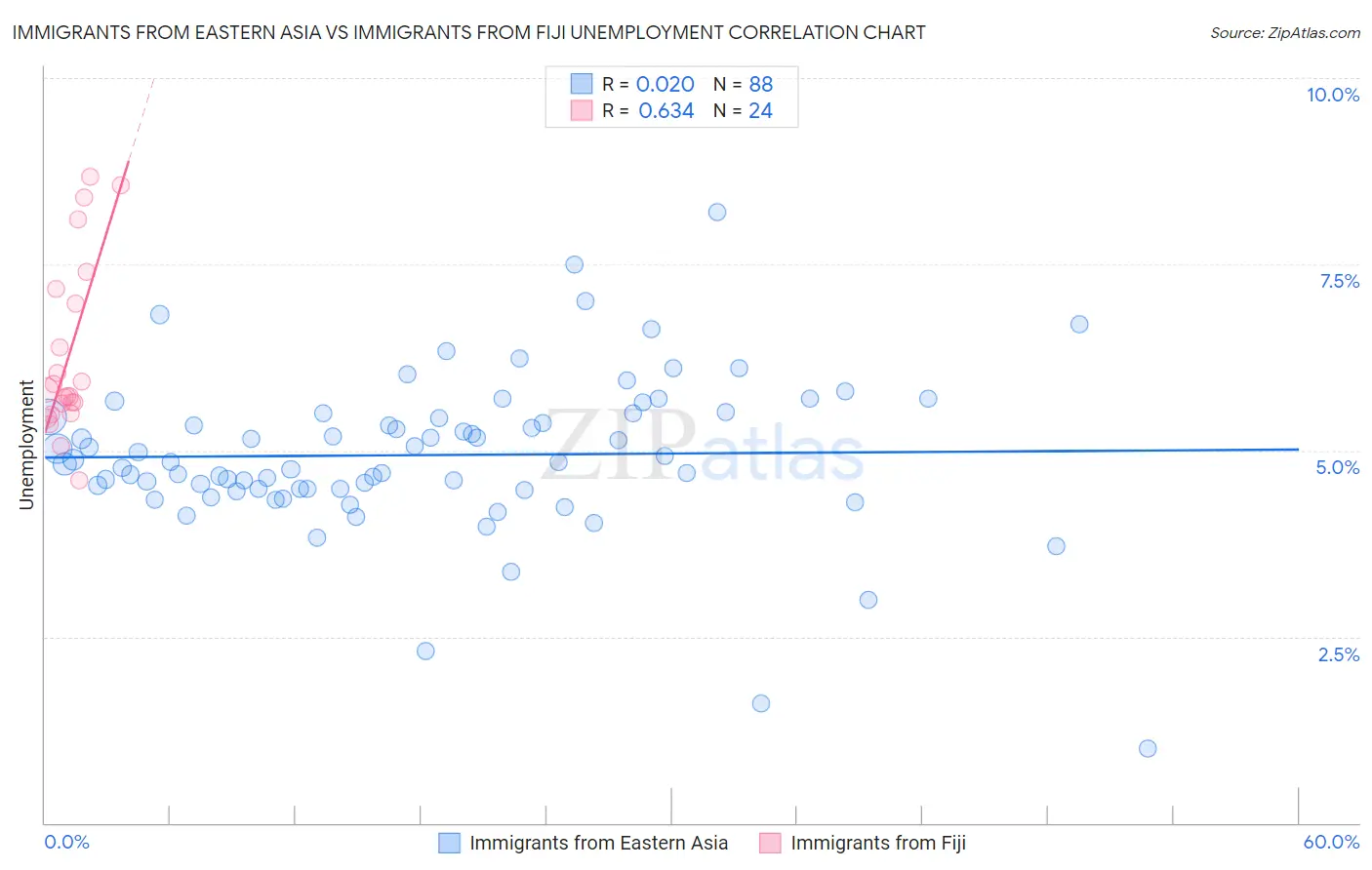 Immigrants from Eastern Asia vs Immigrants from Fiji Unemployment