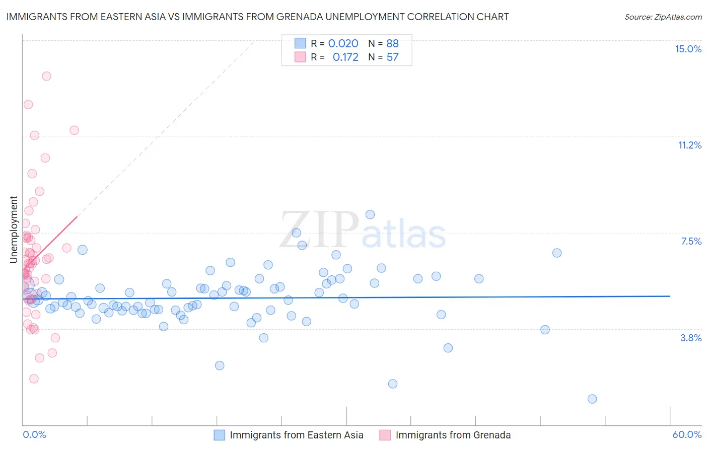 Immigrants from Eastern Asia vs Immigrants from Grenada Unemployment
