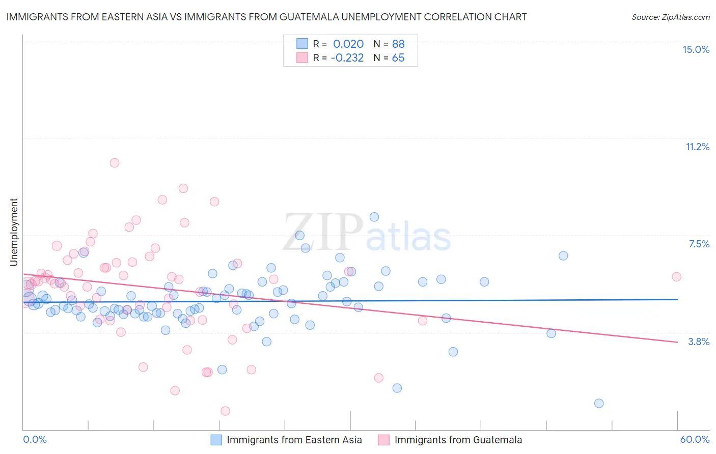 Immigrants from Eastern Asia vs Immigrants from Guatemala Unemployment