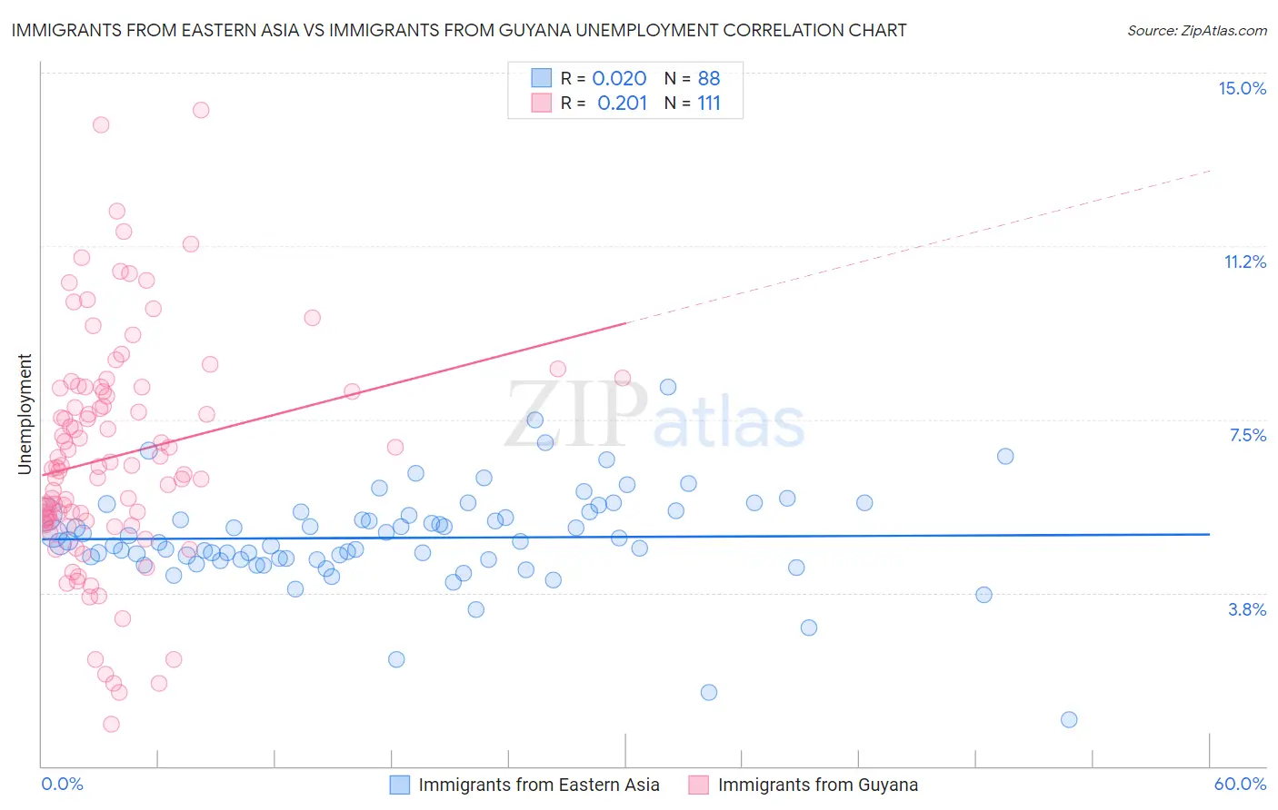 Immigrants from Eastern Asia vs Immigrants from Guyana Unemployment