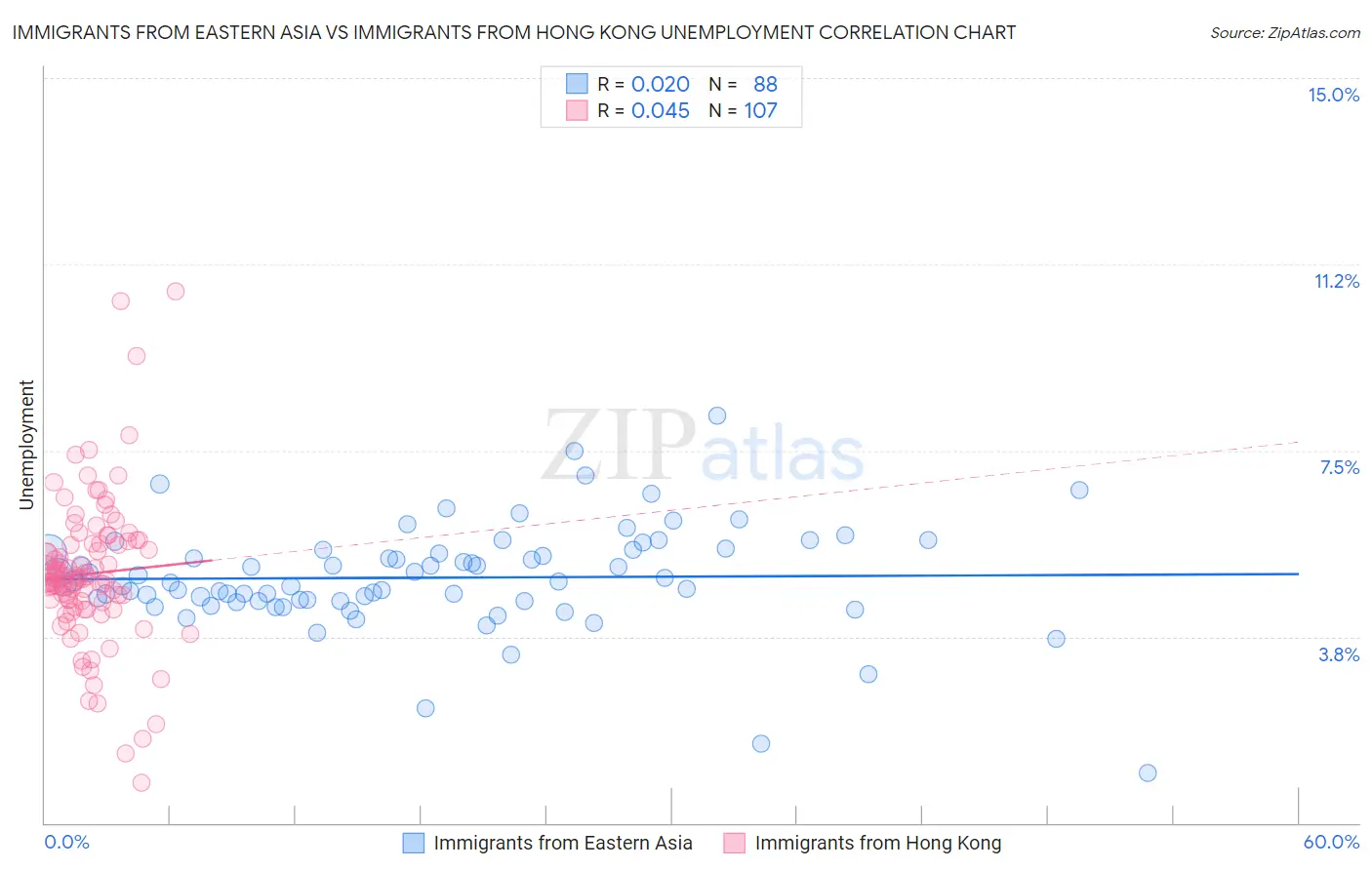 Immigrants from Eastern Asia vs Immigrants from Hong Kong Unemployment