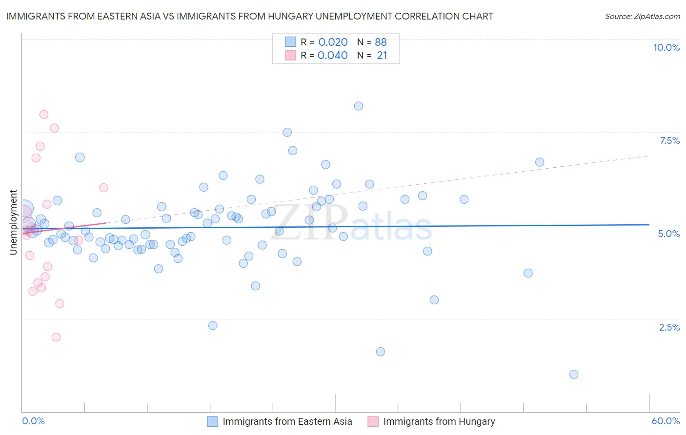 Immigrants from Eastern Asia vs Immigrants from Hungary Unemployment