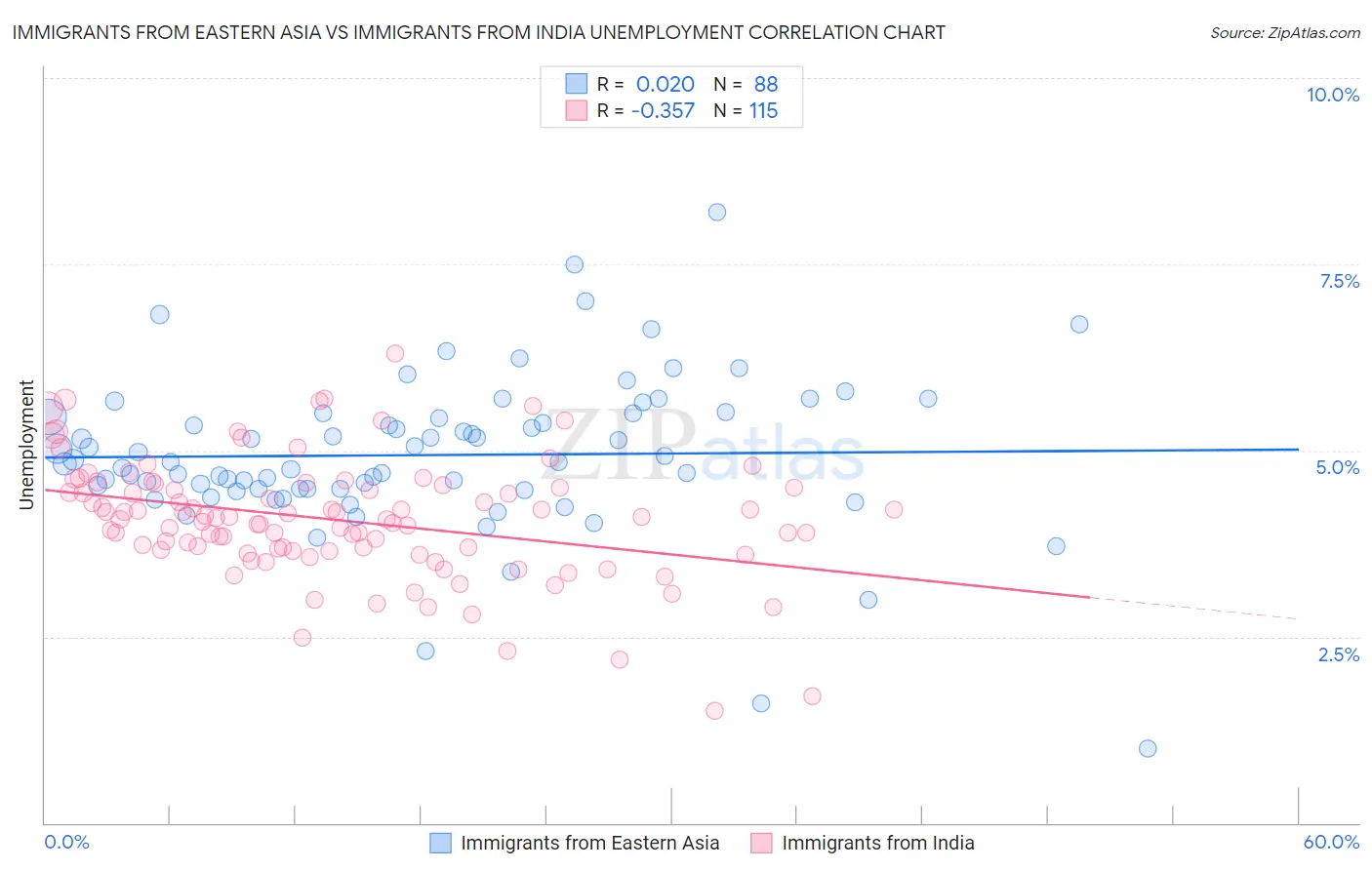 Immigrants from Eastern Asia vs Immigrants from India Unemployment