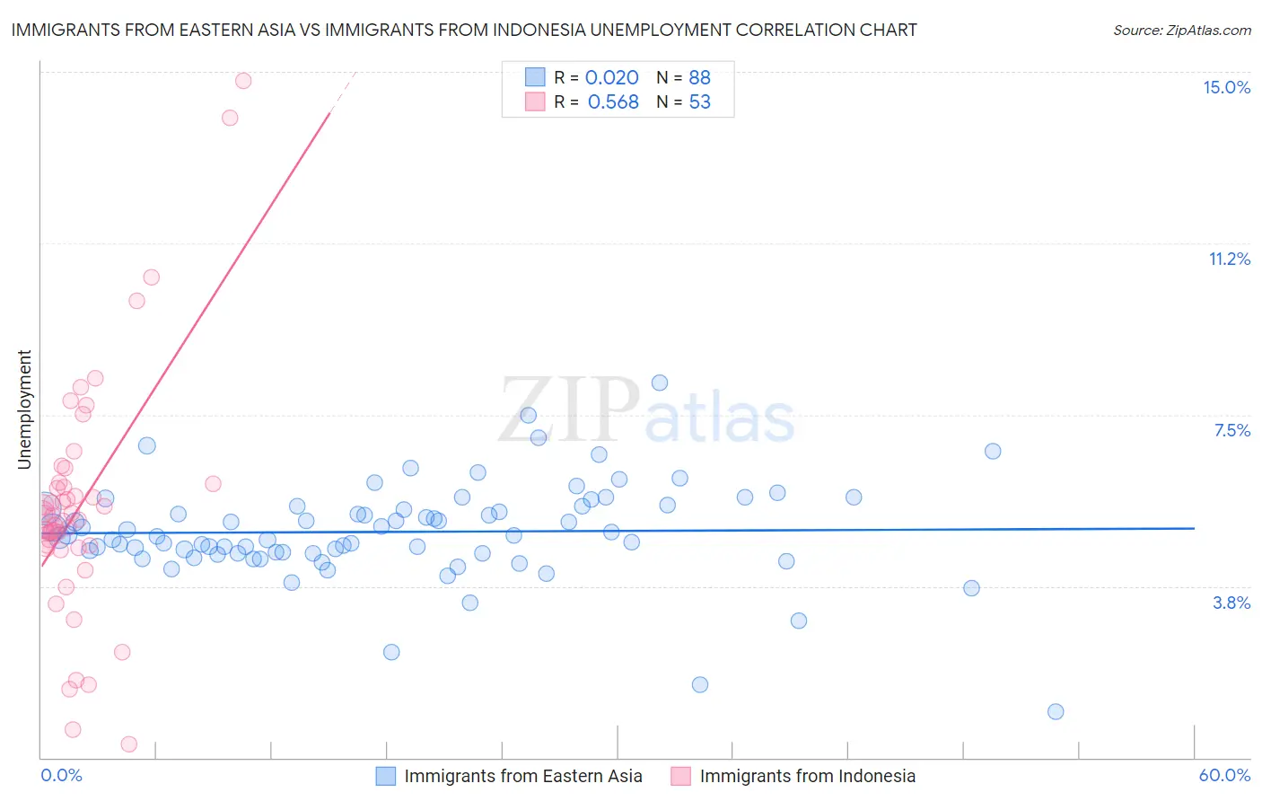Immigrants from Eastern Asia vs Immigrants from Indonesia Unemployment