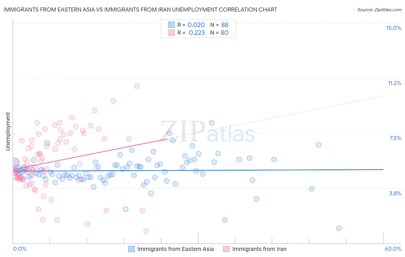 Immigrants from Eastern Asia vs Immigrants from Iran Unemployment