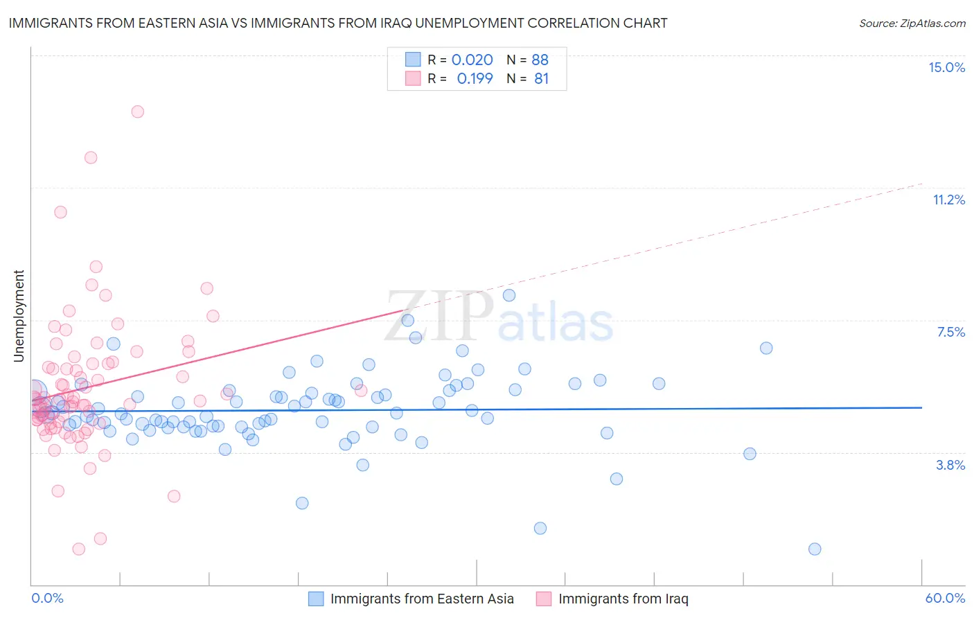Immigrants from Eastern Asia vs Immigrants from Iraq Unemployment