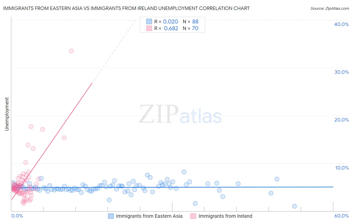 Immigrants from Eastern Asia vs Immigrants from Ireland Unemployment
