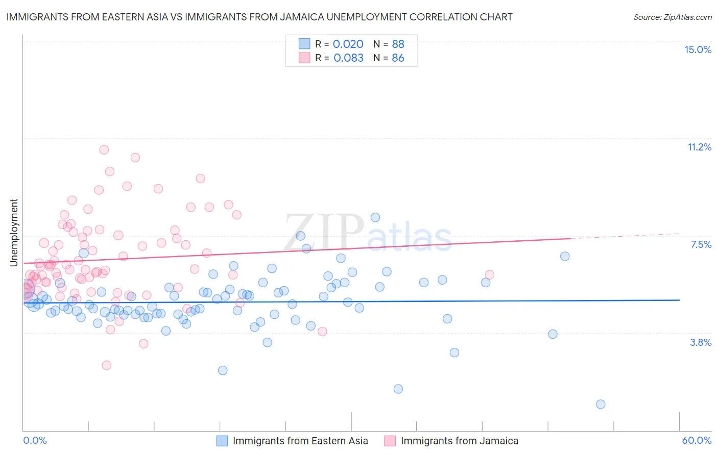 Immigrants from Eastern Asia vs Immigrants from Jamaica Unemployment