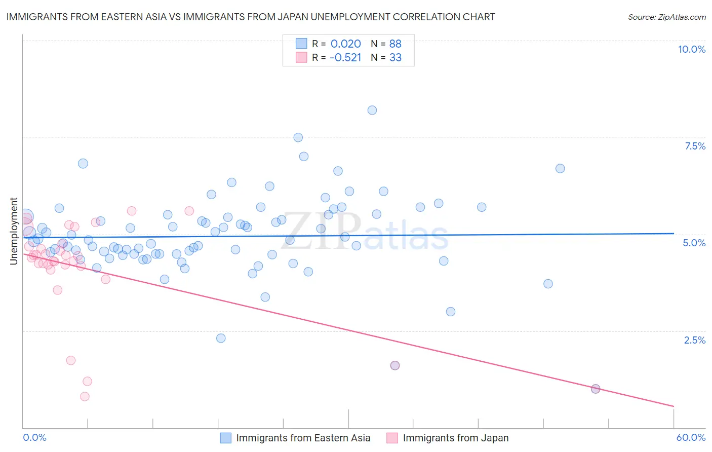 Immigrants from Eastern Asia vs Immigrants from Japan Unemployment