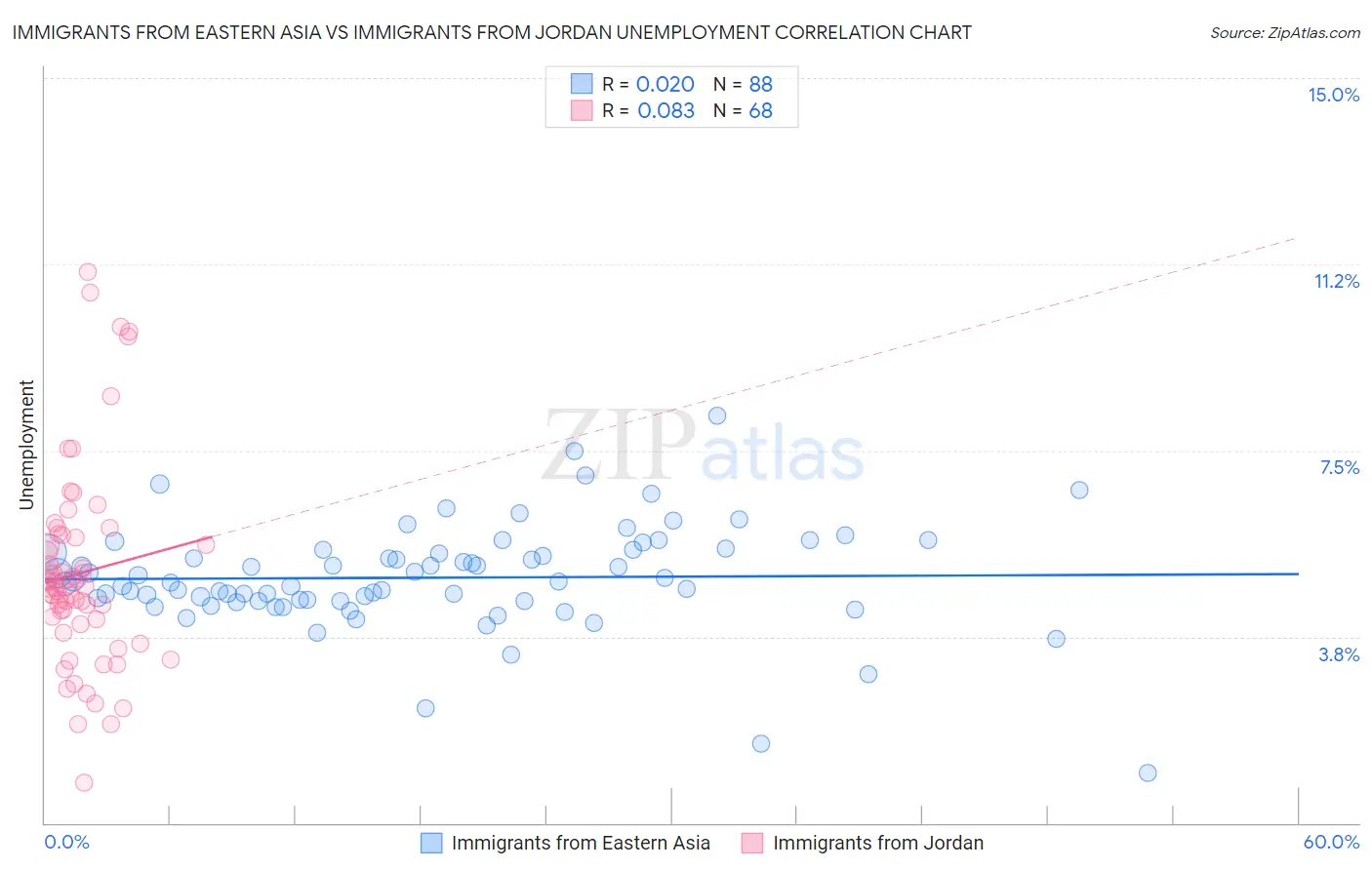 Immigrants from Eastern Asia vs Immigrants from Jordan Unemployment