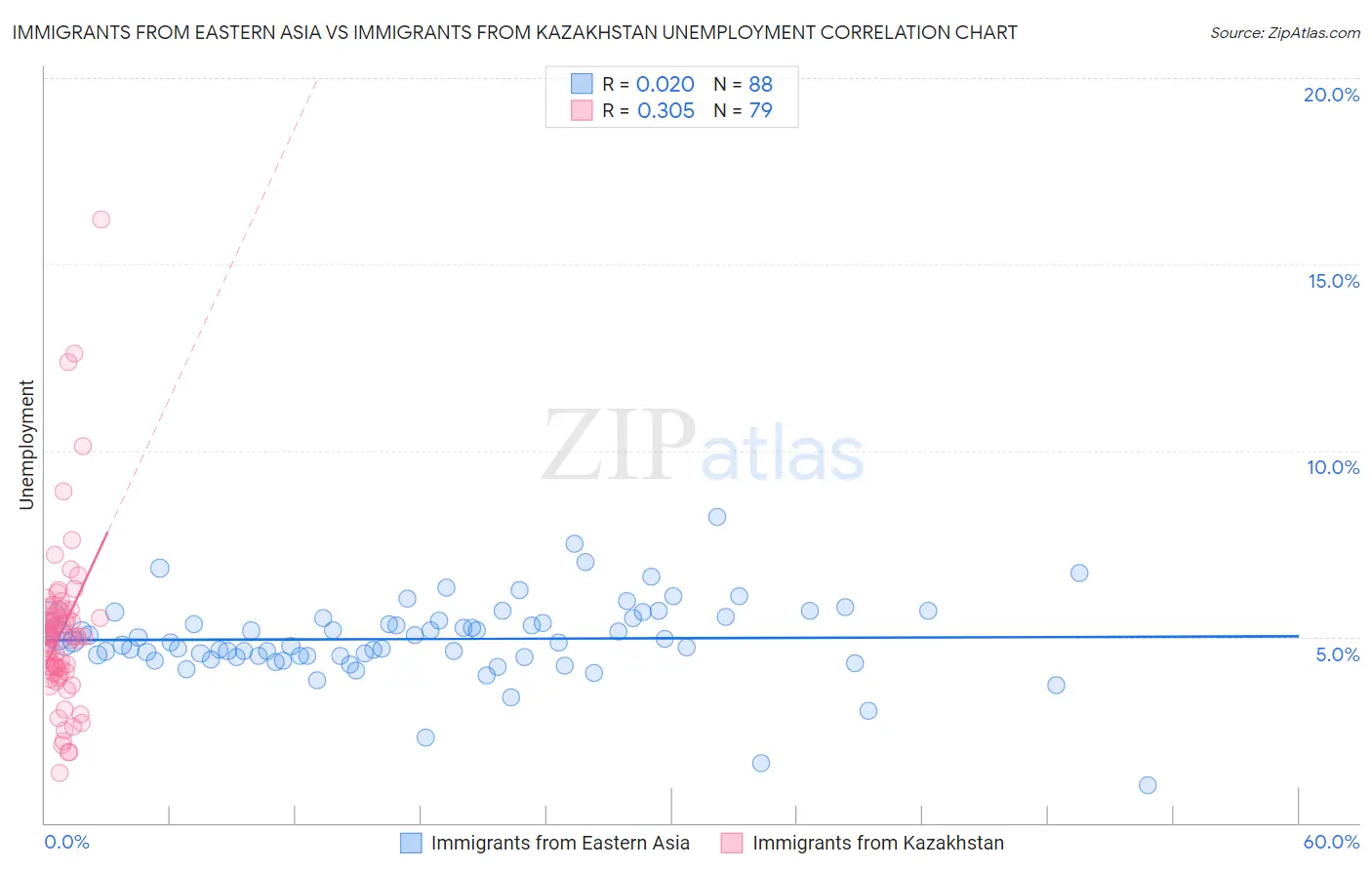 Immigrants from Eastern Asia vs Immigrants from Kazakhstan Unemployment
