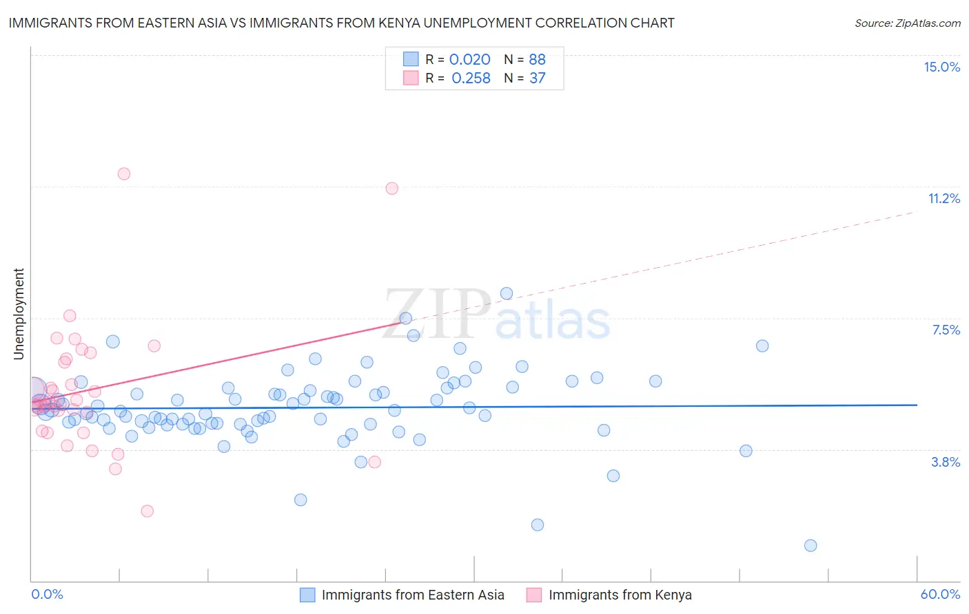 Immigrants from Eastern Asia vs Immigrants from Kenya Unemployment
