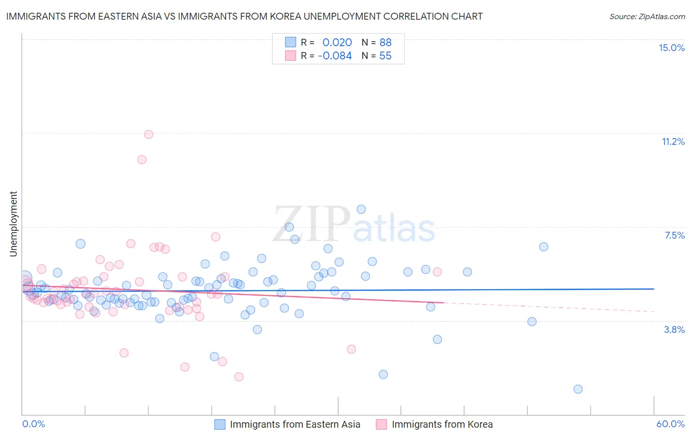 Immigrants from Eastern Asia vs Immigrants from Korea Unemployment