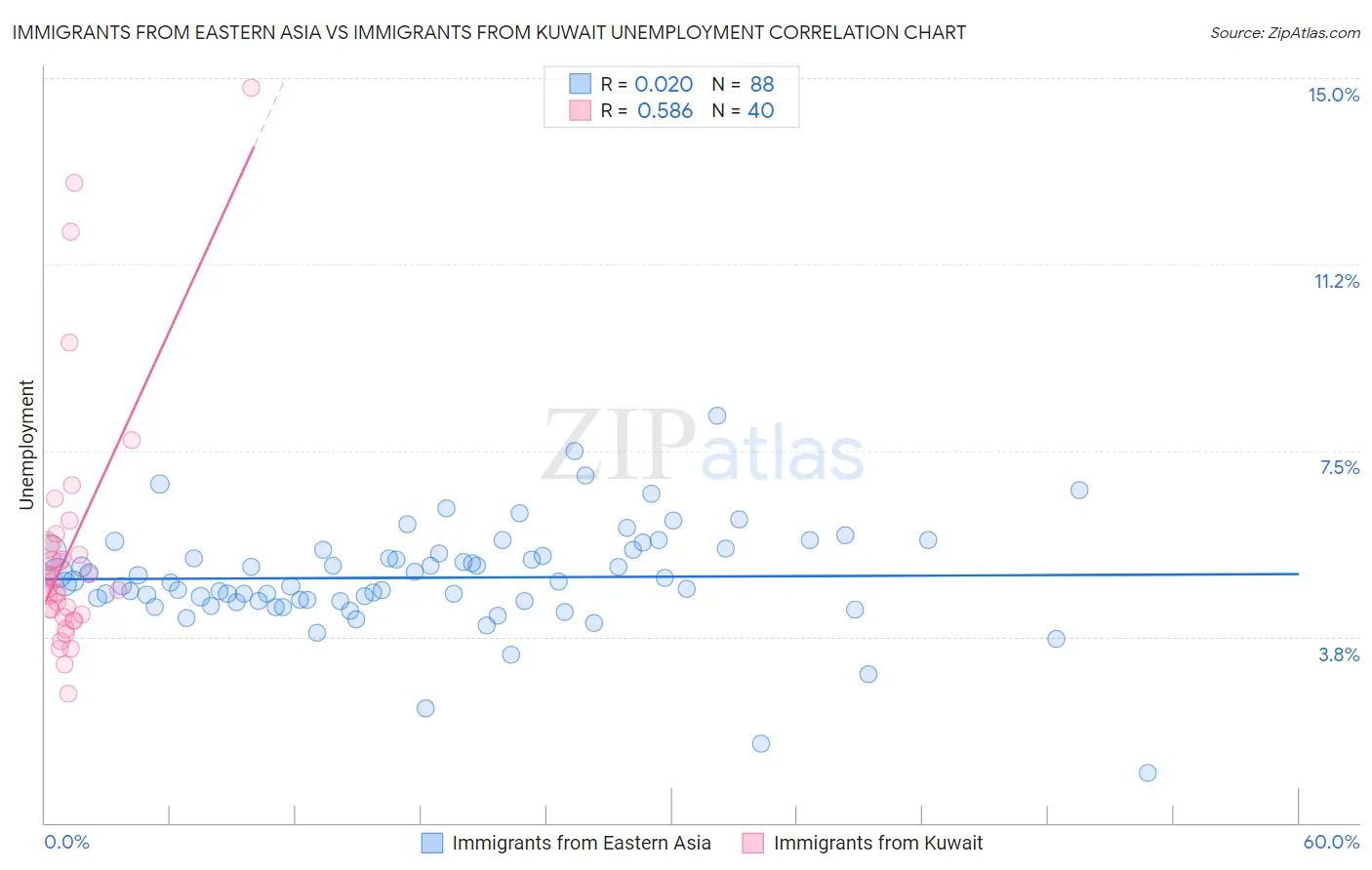 Immigrants from Eastern Asia vs Immigrants from Kuwait Unemployment