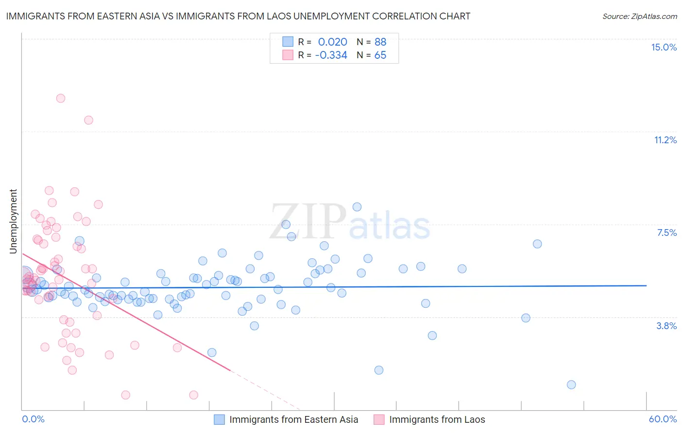 Immigrants from Eastern Asia vs Immigrants from Laos Unemployment