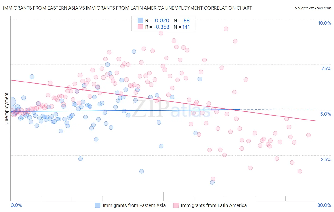 Immigrants from Eastern Asia vs Immigrants from Latin America Unemployment