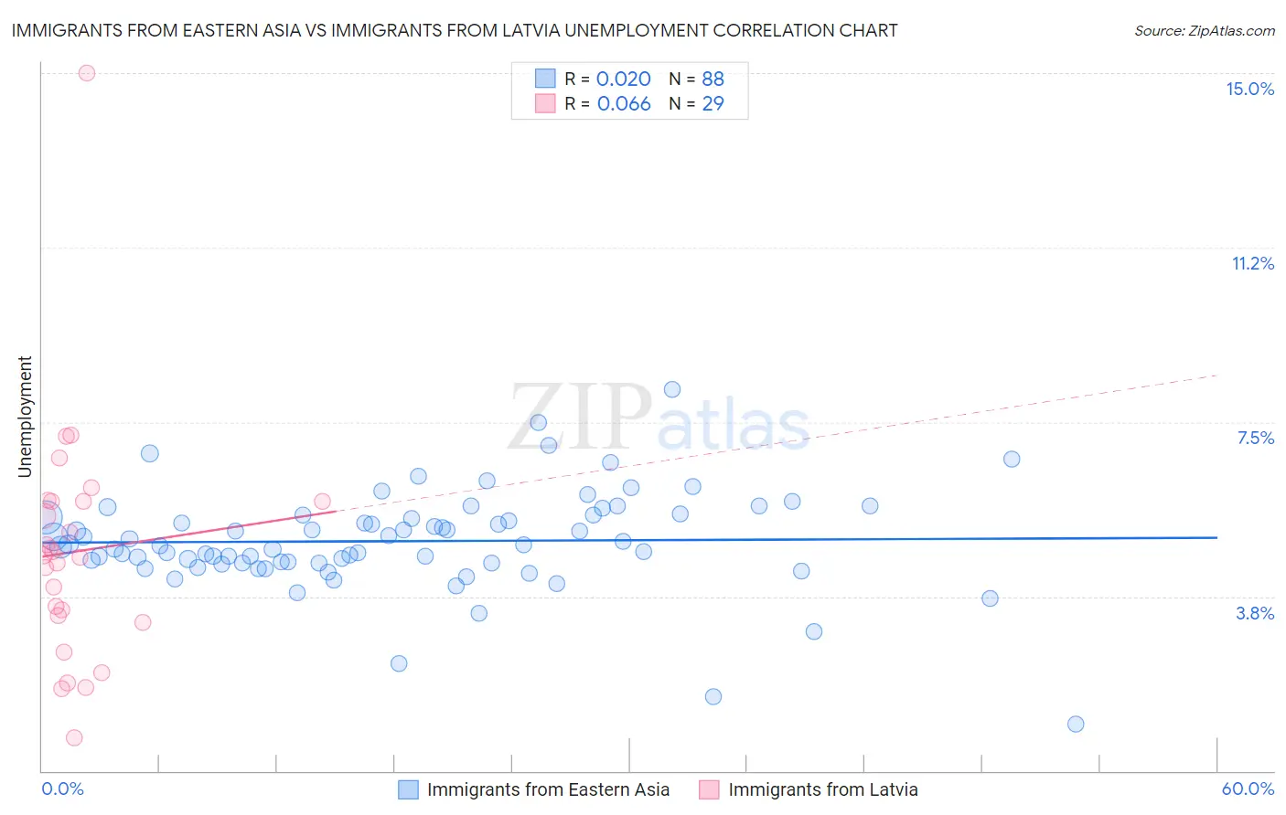 Immigrants from Eastern Asia vs Immigrants from Latvia Unemployment
