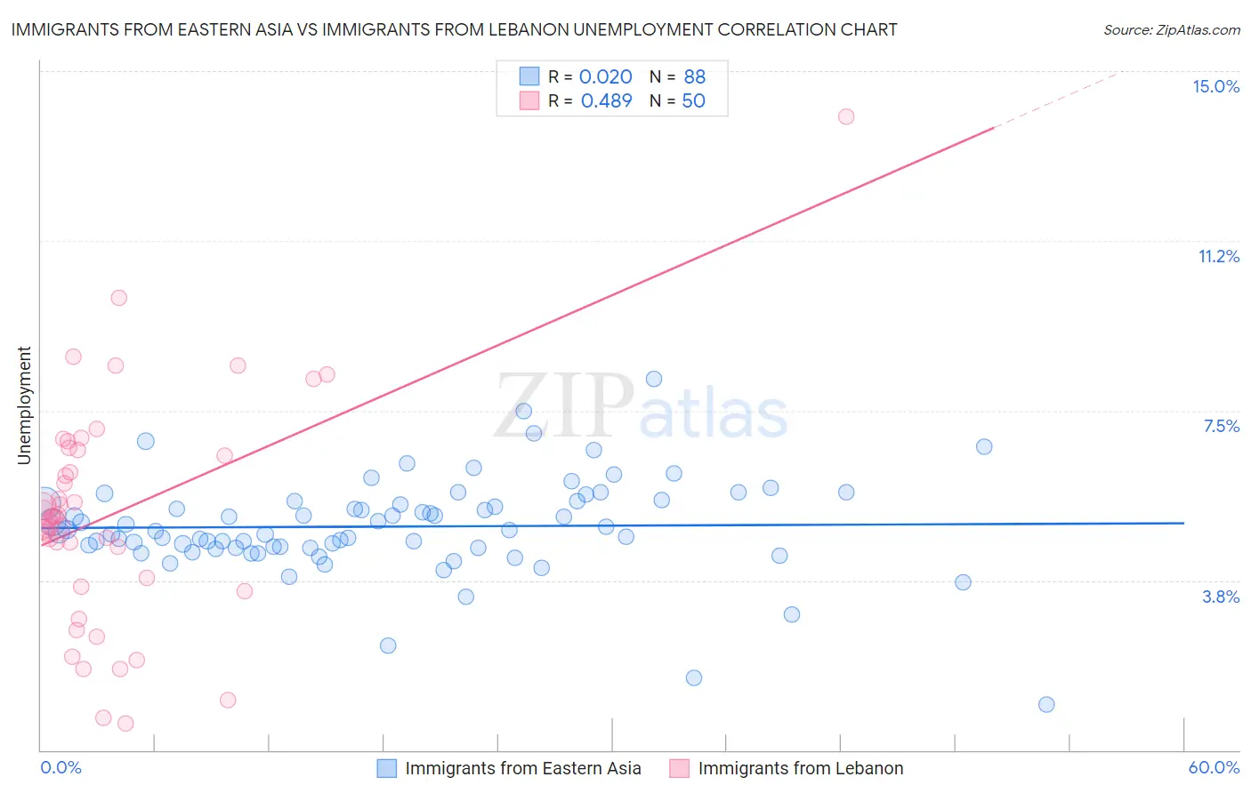 Immigrants from Eastern Asia vs Immigrants from Lebanon Unemployment