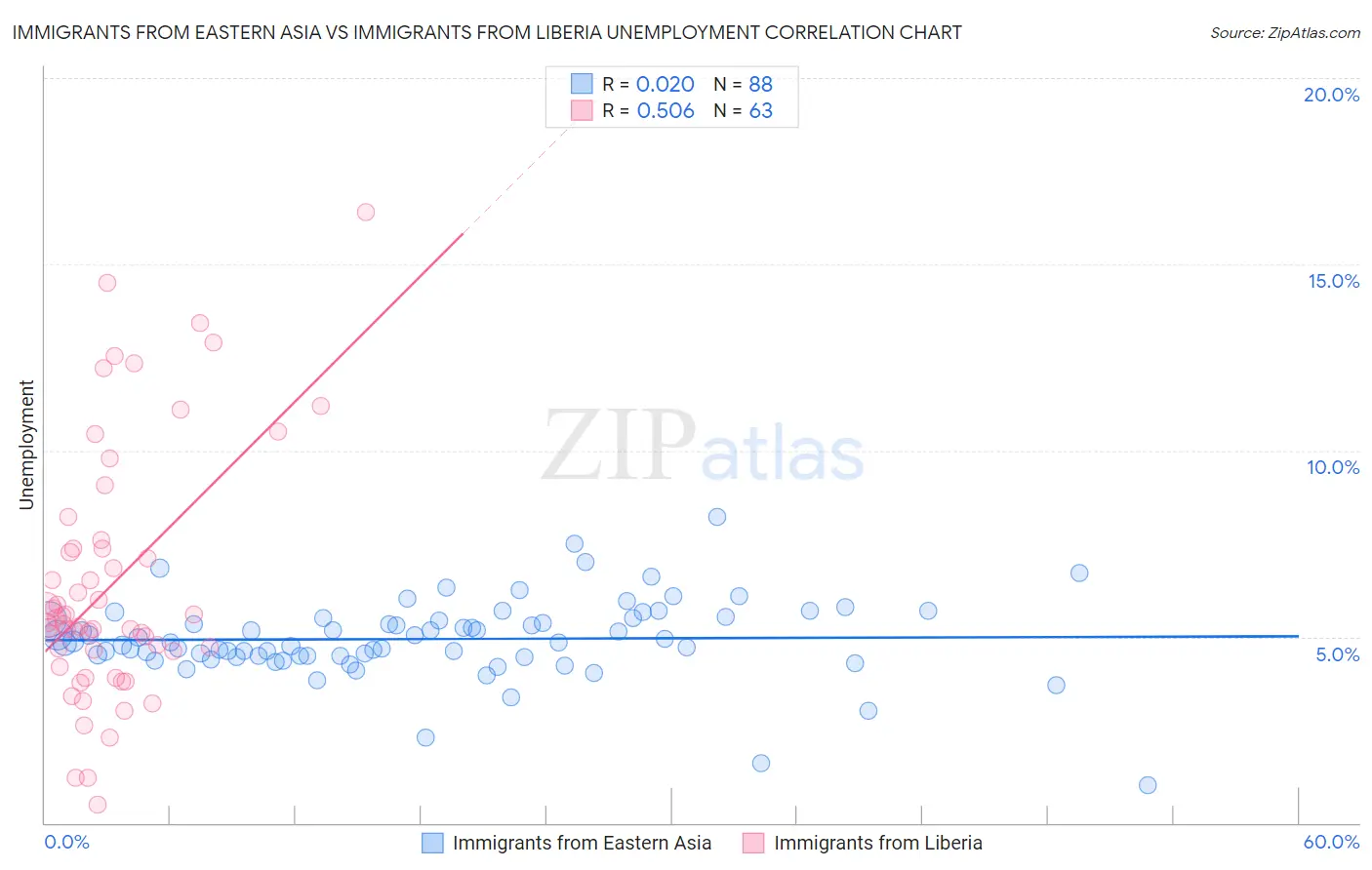 Immigrants from Eastern Asia vs Immigrants from Liberia Unemployment