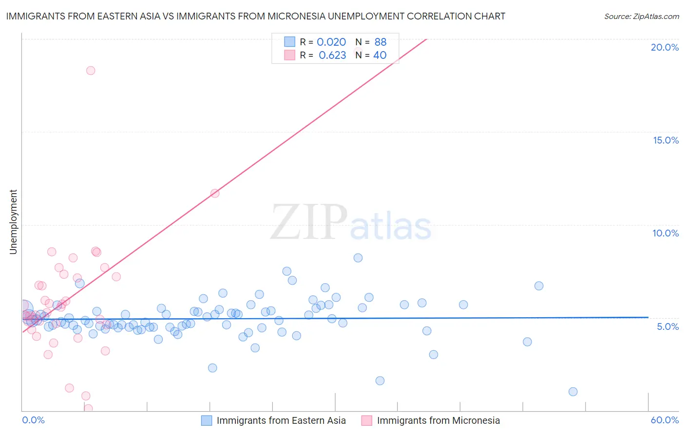 Immigrants from Eastern Asia vs Immigrants from Micronesia Unemployment