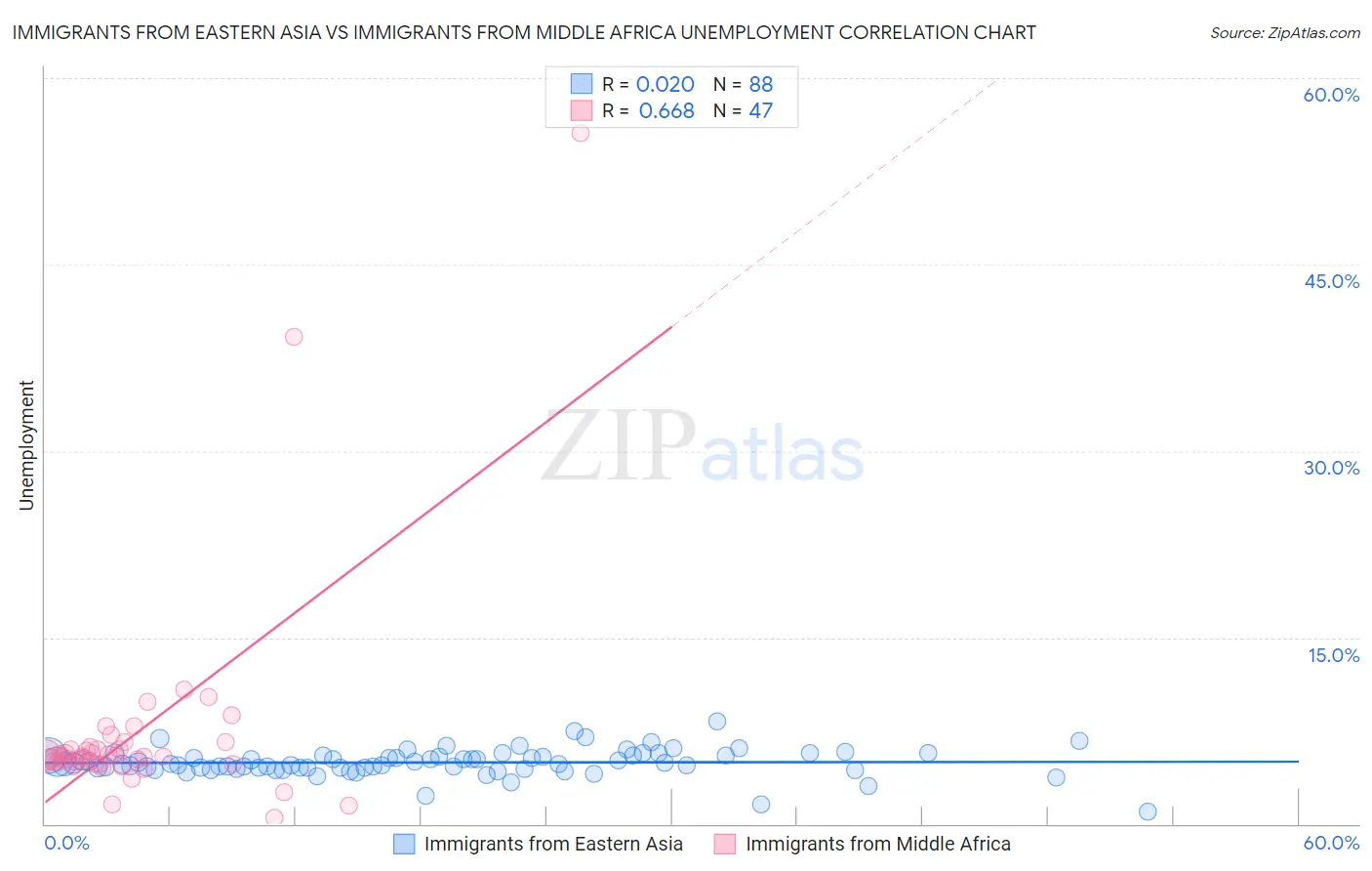 Immigrants from Eastern Asia vs Immigrants from Middle Africa Unemployment