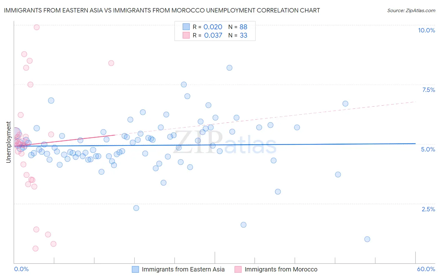 Immigrants from Eastern Asia vs Immigrants from Morocco Unemployment