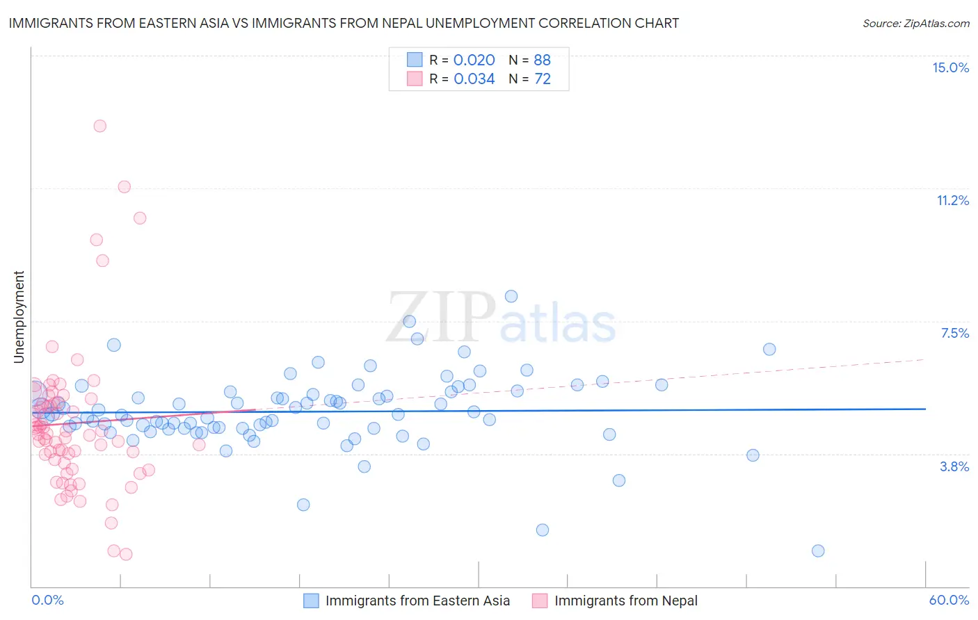 Immigrants from Eastern Asia vs Immigrants from Nepal Unemployment