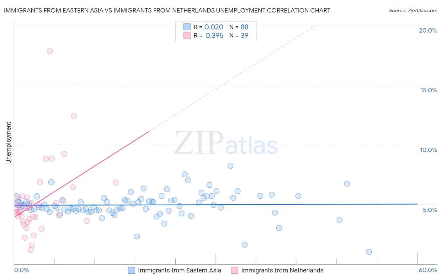 Immigrants from Eastern Asia vs Immigrants from Netherlands Unemployment