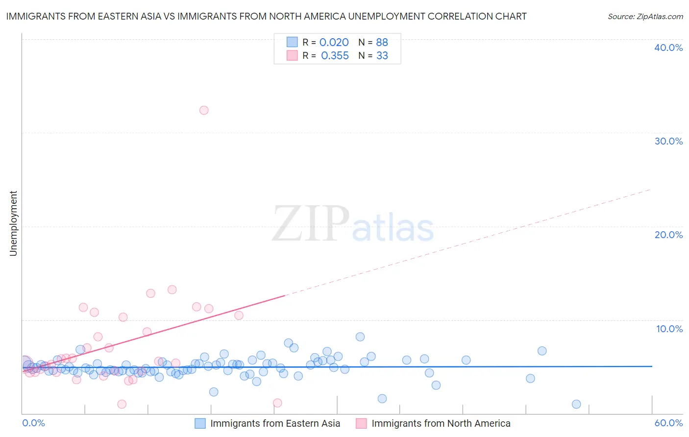 Immigrants from Eastern Asia vs Immigrants from North America Unemployment