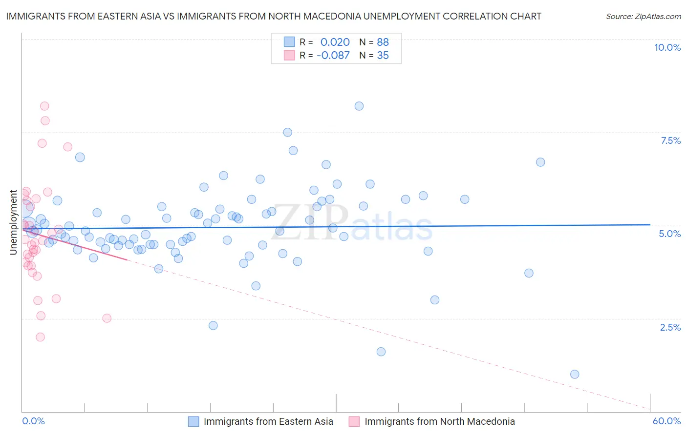 Immigrants from Eastern Asia vs Immigrants from North Macedonia Unemployment