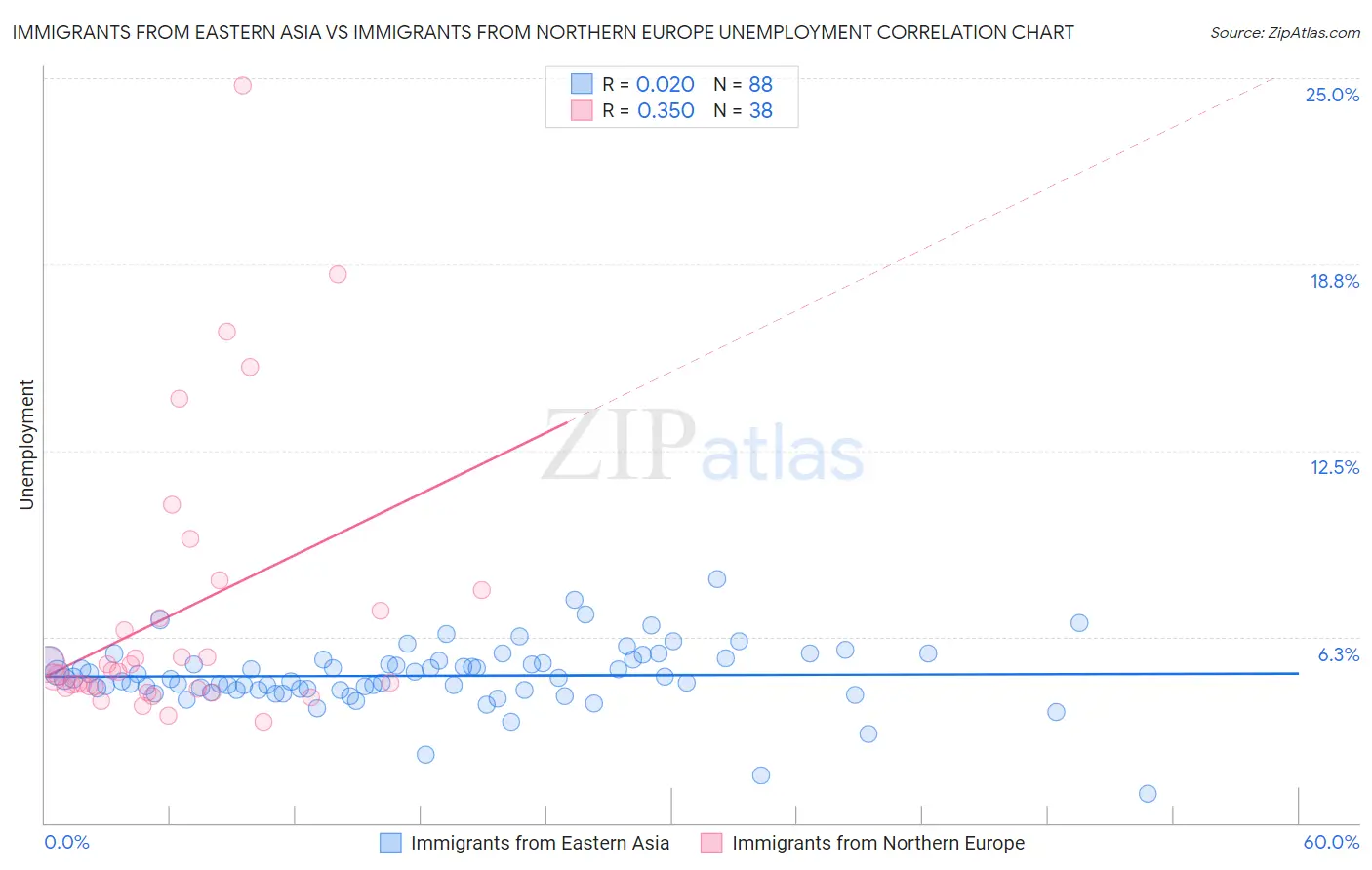 Immigrants from Eastern Asia vs Immigrants from Northern Europe Unemployment