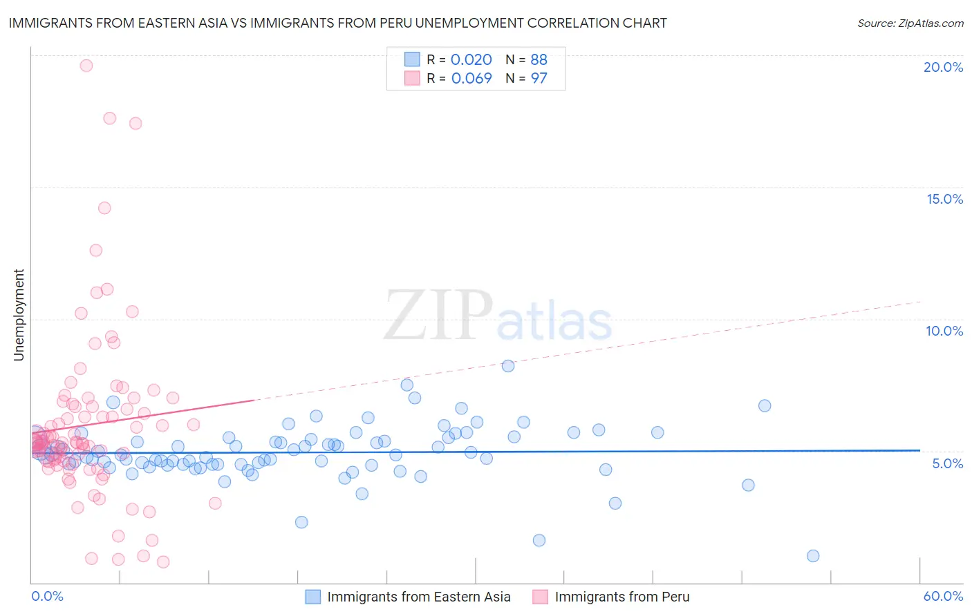 Immigrants from Eastern Asia vs Immigrants from Peru Unemployment