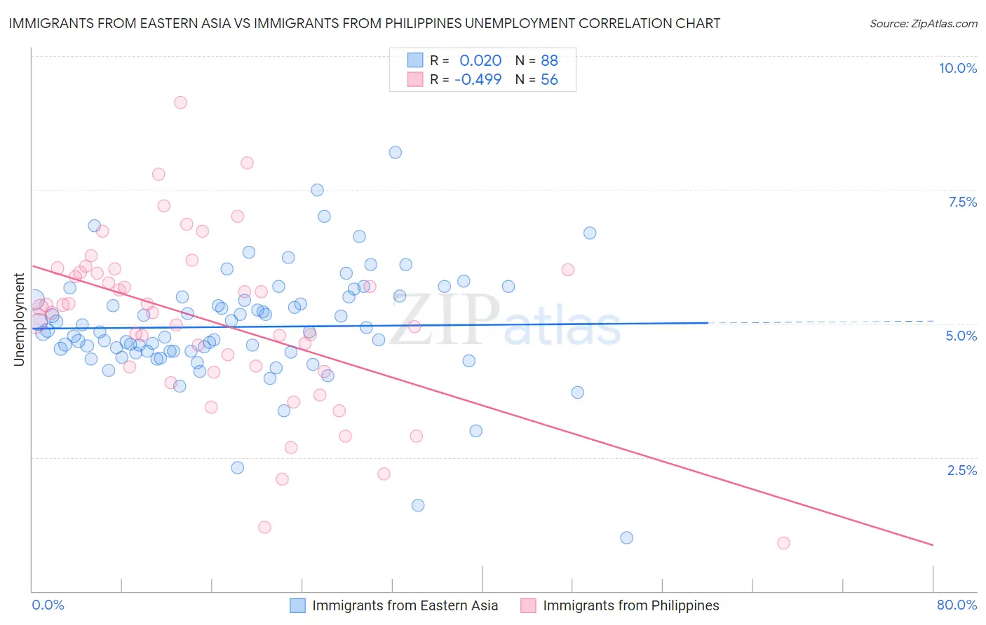 Immigrants from Eastern Asia vs Immigrants from Philippines Unemployment