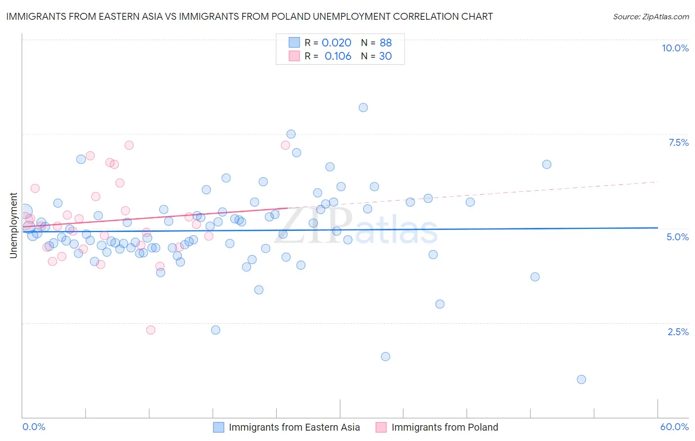 Immigrants from Eastern Asia vs Immigrants from Poland Unemployment