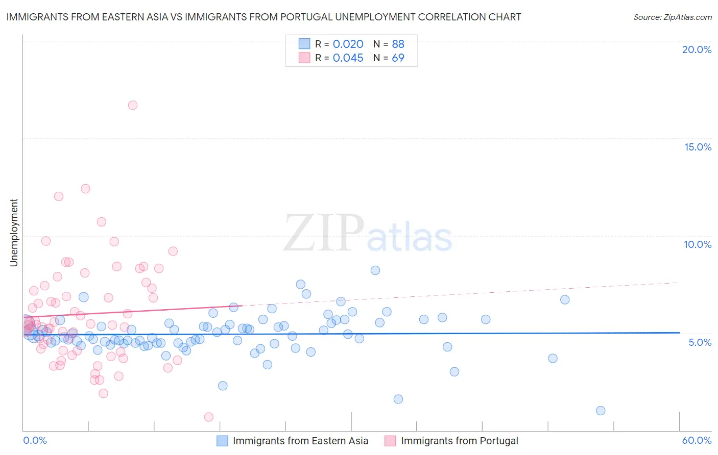 Immigrants from Eastern Asia vs Immigrants from Portugal Unemployment