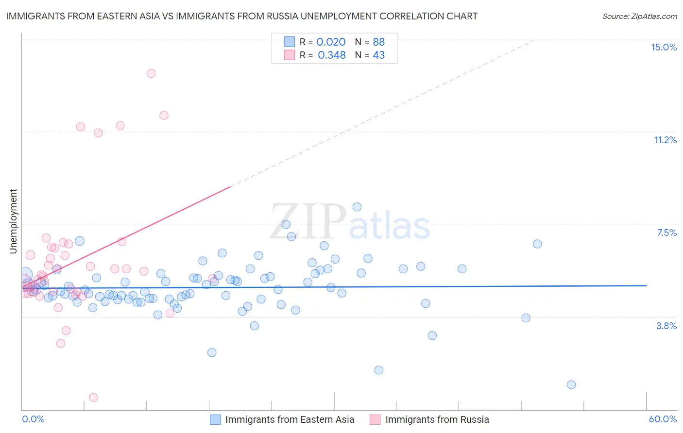 Immigrants from Eastern Asia vs Immigrants from Russia Unemployment