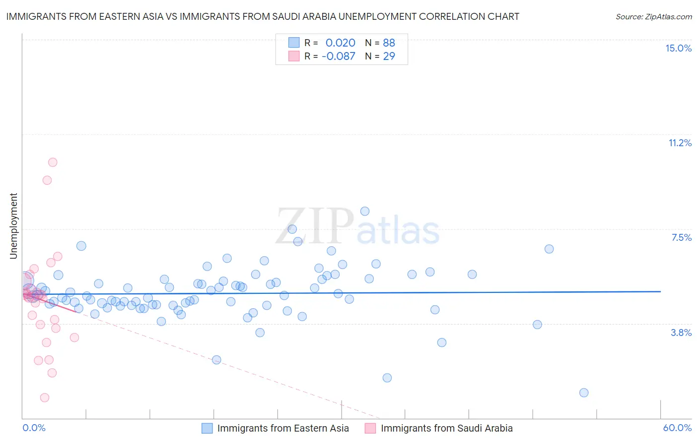Immigrants from Eastern Asia vs Immigrants from Saudi Arabia Unemployment