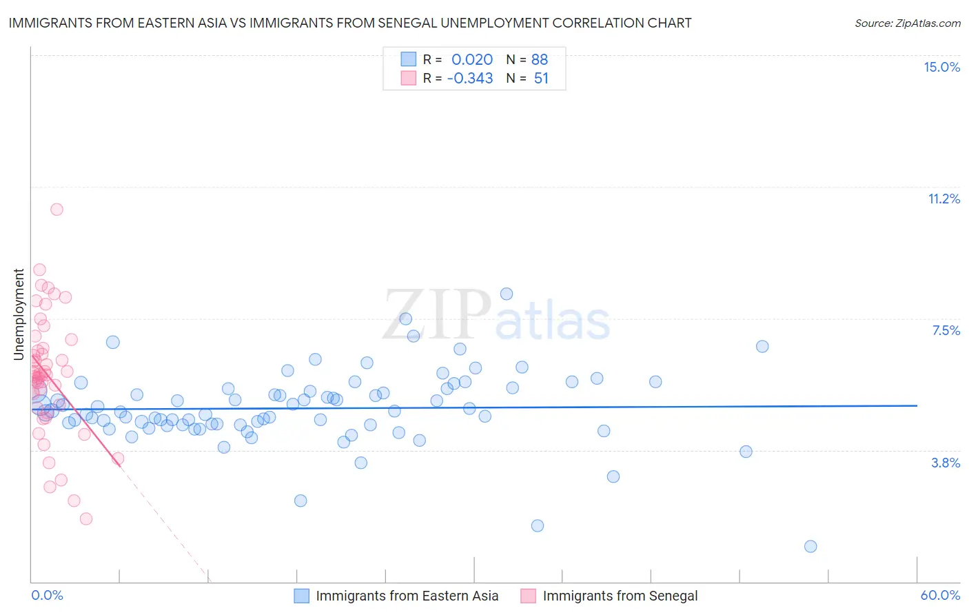 Immigrants from Eastern Asia vs Immigrants from Senegal Unemployment