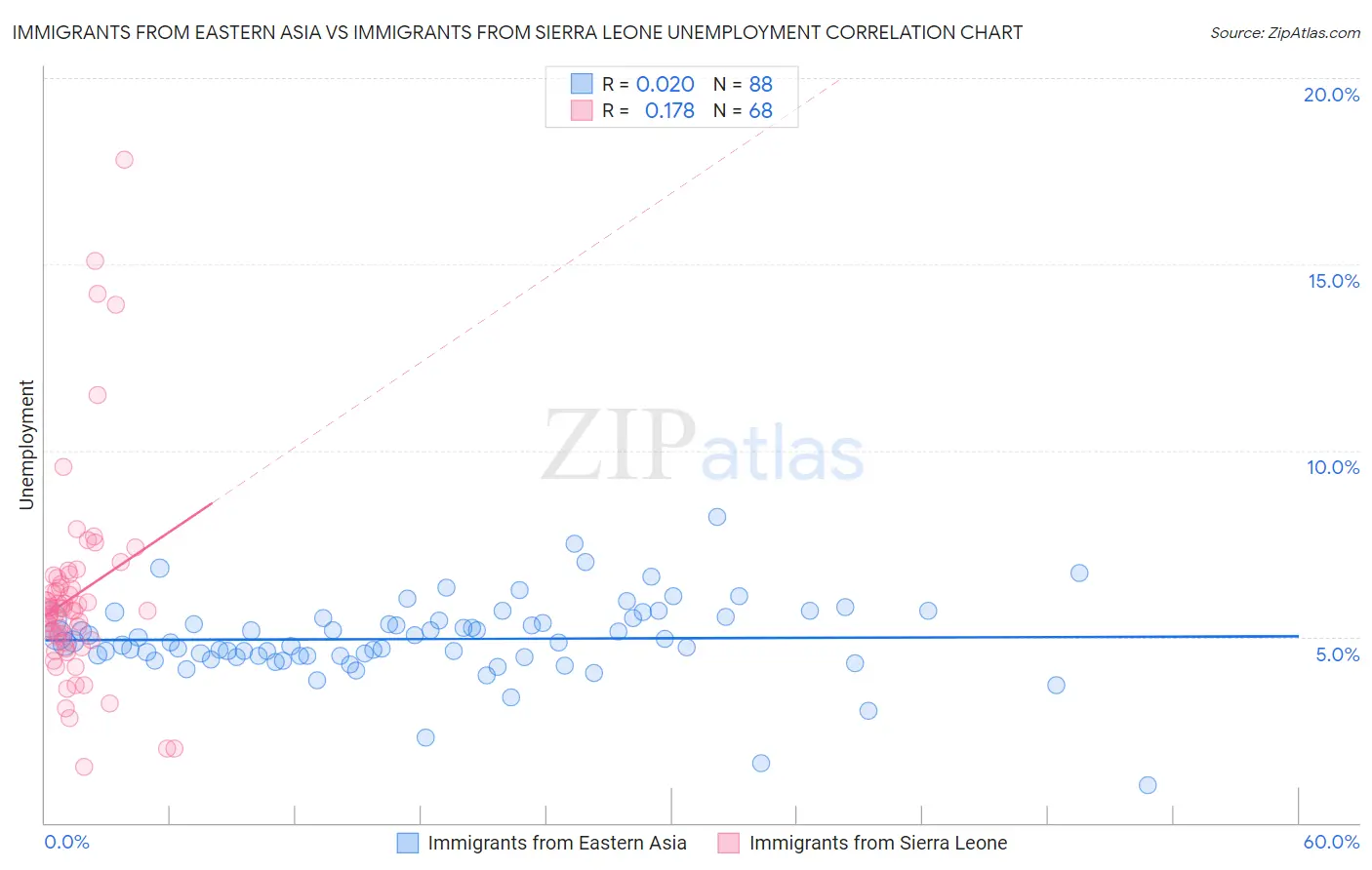 Immigrants from Eastern Asia vs Immigrants from Sierra Leone Unemployment