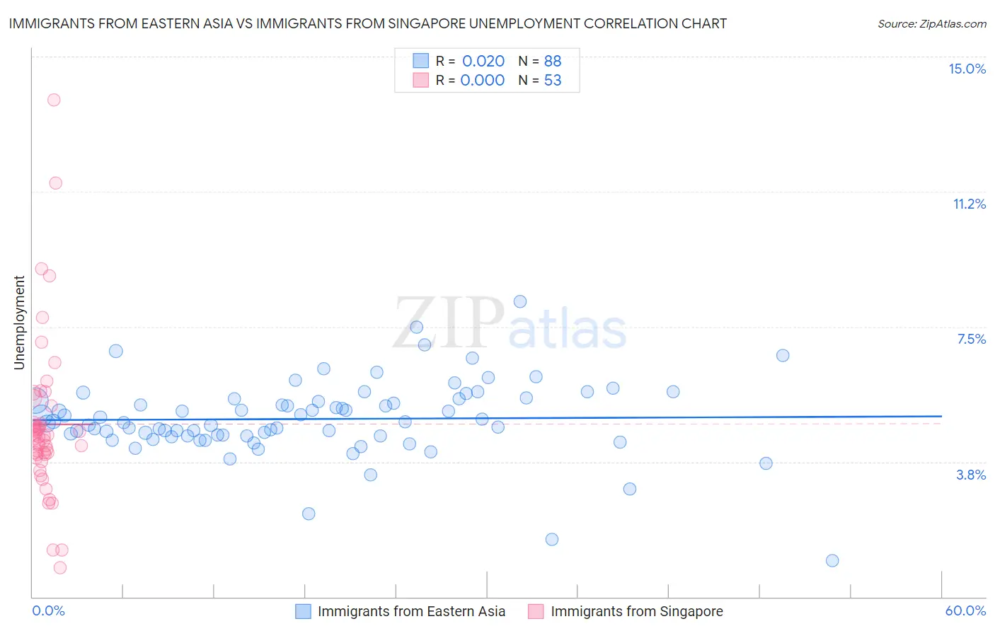 Immigrants from Eastern Asia vs Immigrants from Singapore Unemployment