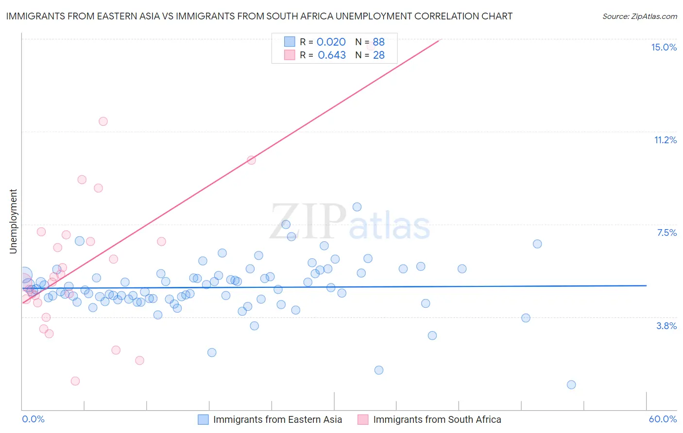 Immigrants from Eastern Asia vs Immigrants from South Africa Unemployment