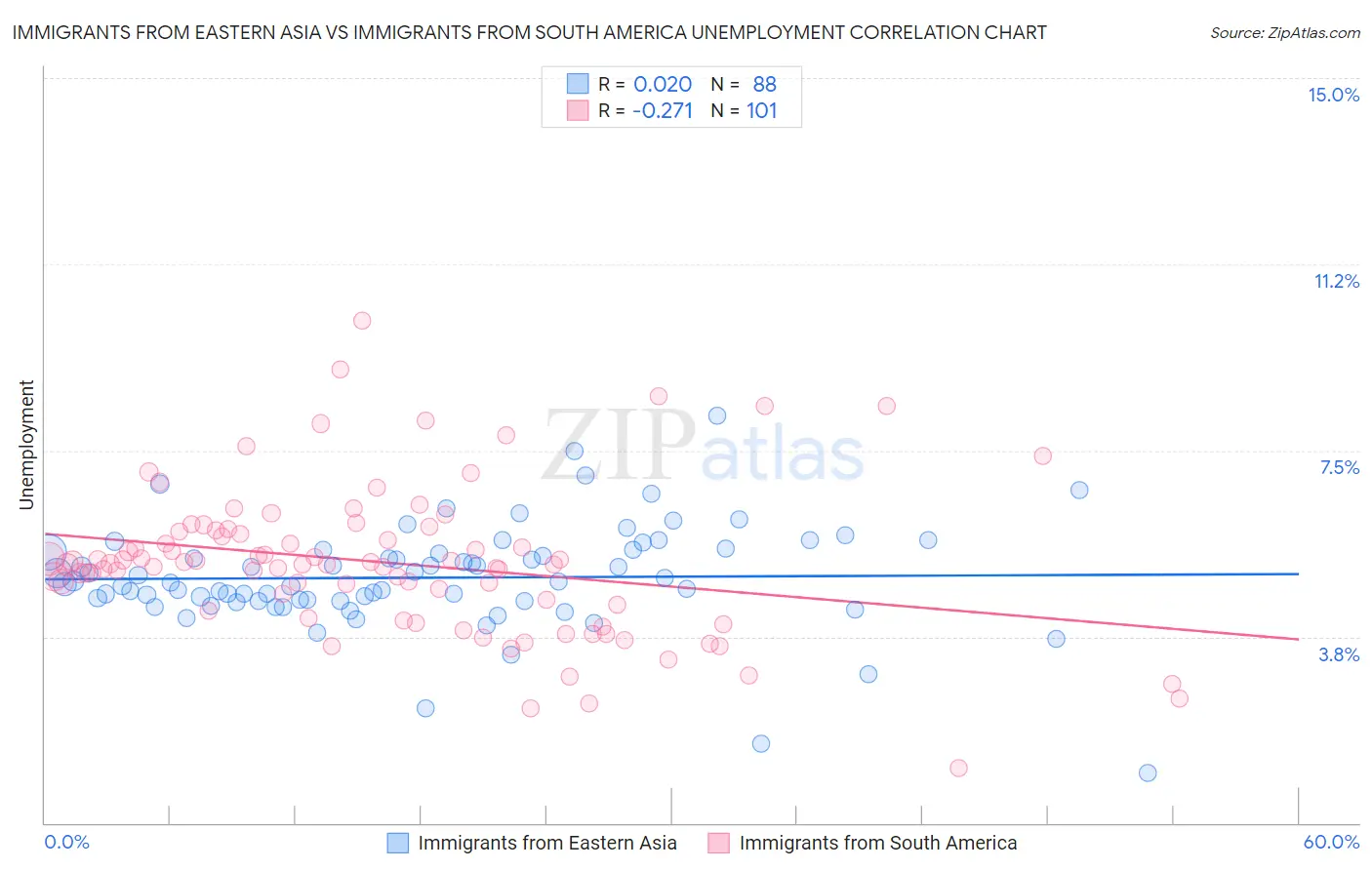 Immigrants from Eastern Asia vs Immigrants from South America Unemployment