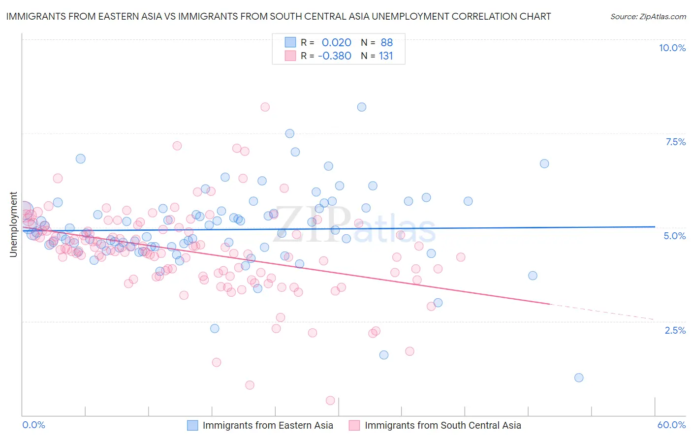 Immigrants from Eastern Asia vs Immigrants from South Central Asia Unemployment