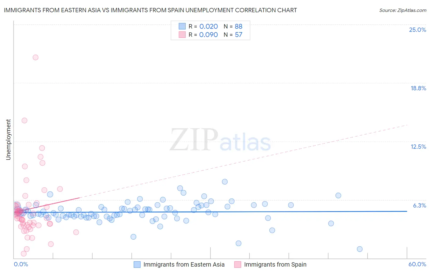 Immigrants from Eastern Asia vs Immigrants from Spain Unemployment