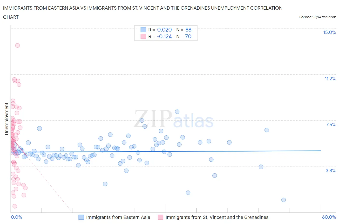 Immigrants from Eastern Asia vs Immigrants from St. Vincent and the Grenadines Unemployment