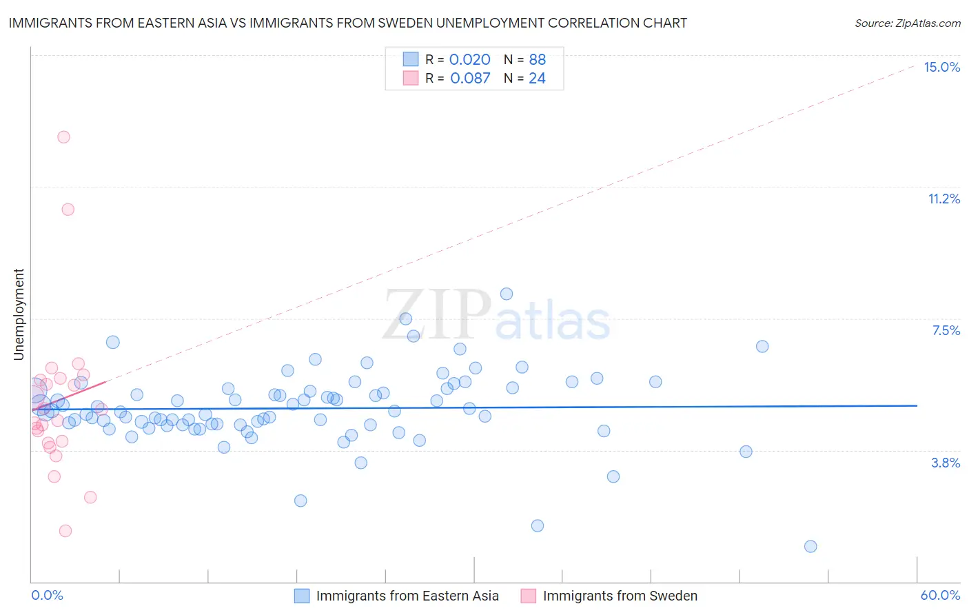 Immigrants from Eastern Asia vs Immigrants from Sweden Unemployment