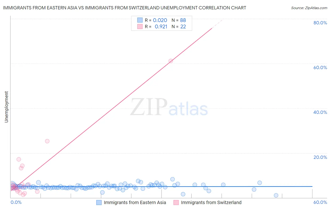 Immigrants from Eastern Asia vs Immigrants from Switzerland Unemployment