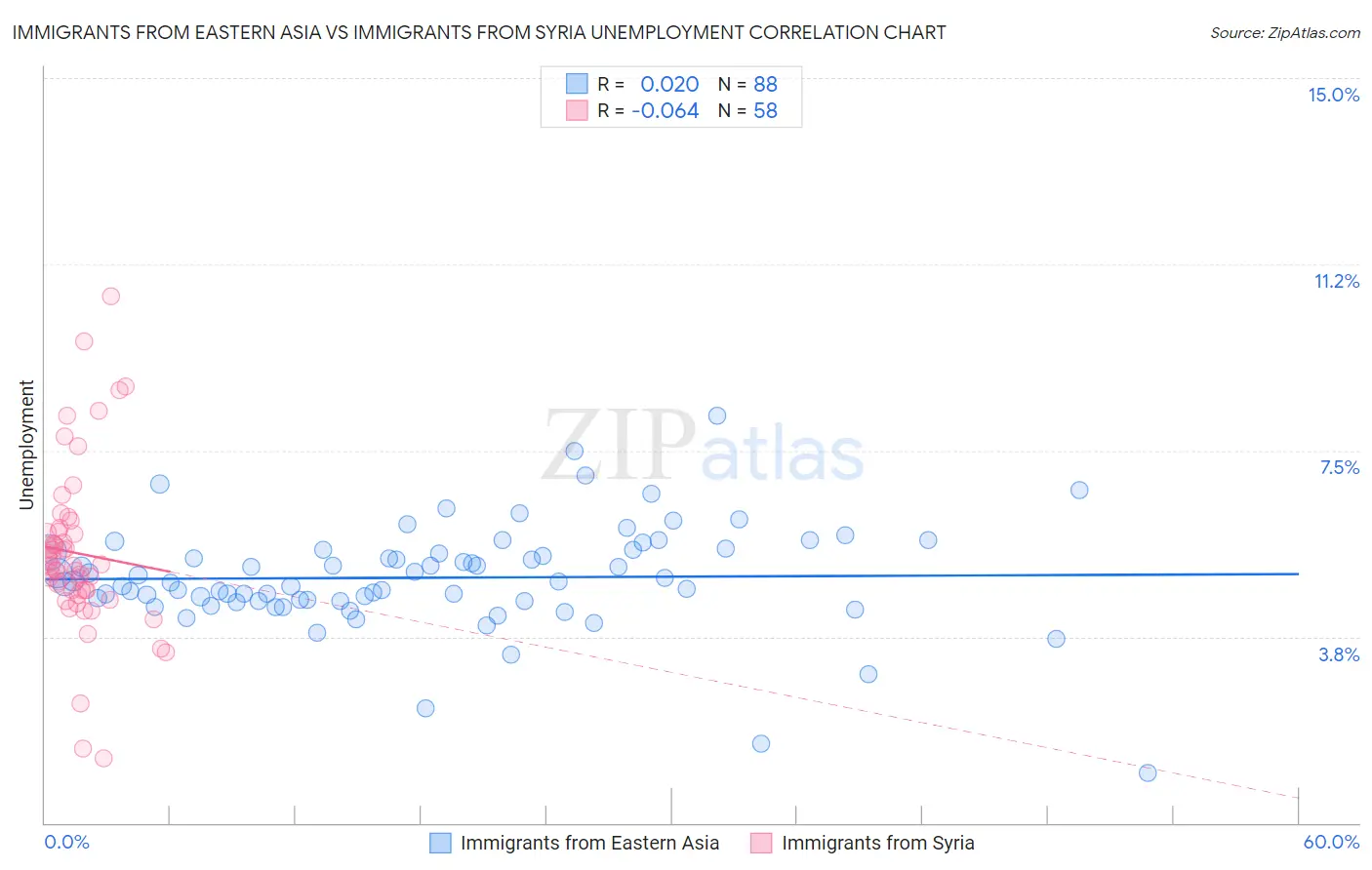 Immigrants from Eastern Asia vs Immigrants from Syria Unemployment